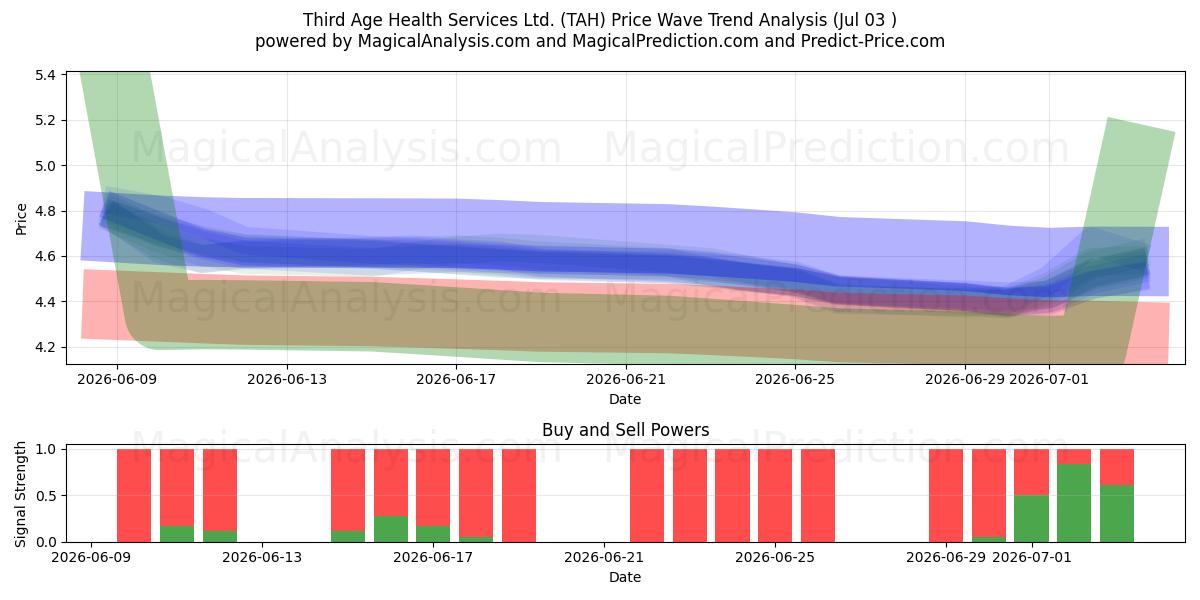  Third Age Health Services Ltd. (TAH) Support and Resistance area (02 Jul) 