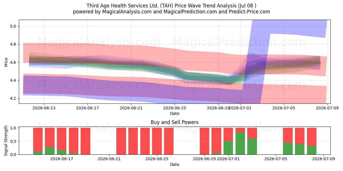  Third Age Health Services Ltd. (TAH) Support and Resistance area (07 Jul) 