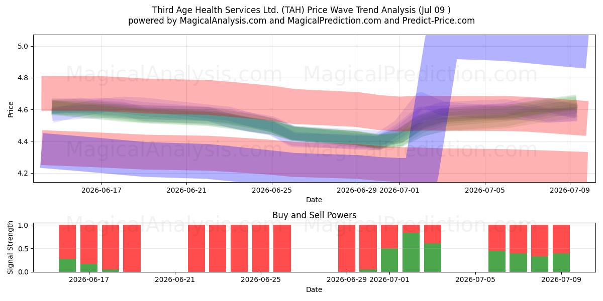  Third Age Health Services Ltd. (TAH) Support and Resistance area (08 Jul) 