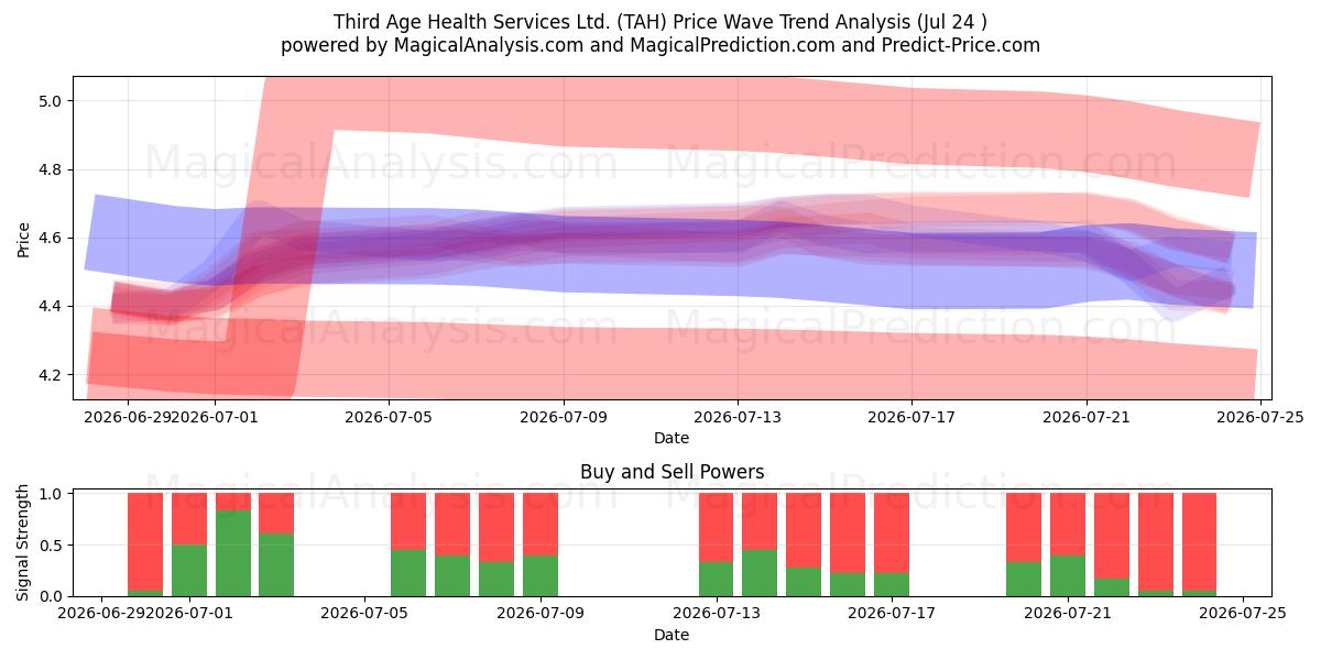  Third Age Health Services Ltd. (TAH) Support and Resistance area (23 Jul) 