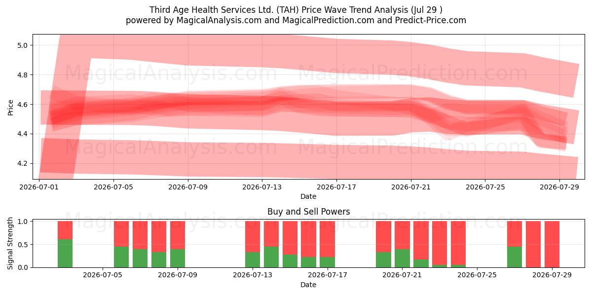  Third Age Health Services Ltd. (TAH) Support and Resistance area (28 Jul) 