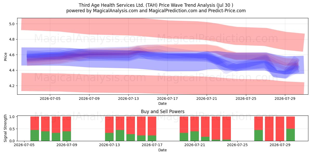  Third Age Health Services Ltd. (TAH) Support and Resistance area (29 Jul) 