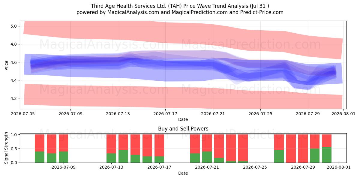  Third Age Health Services Ltd. (TAH) Support and Resistance area (30 Jul) 