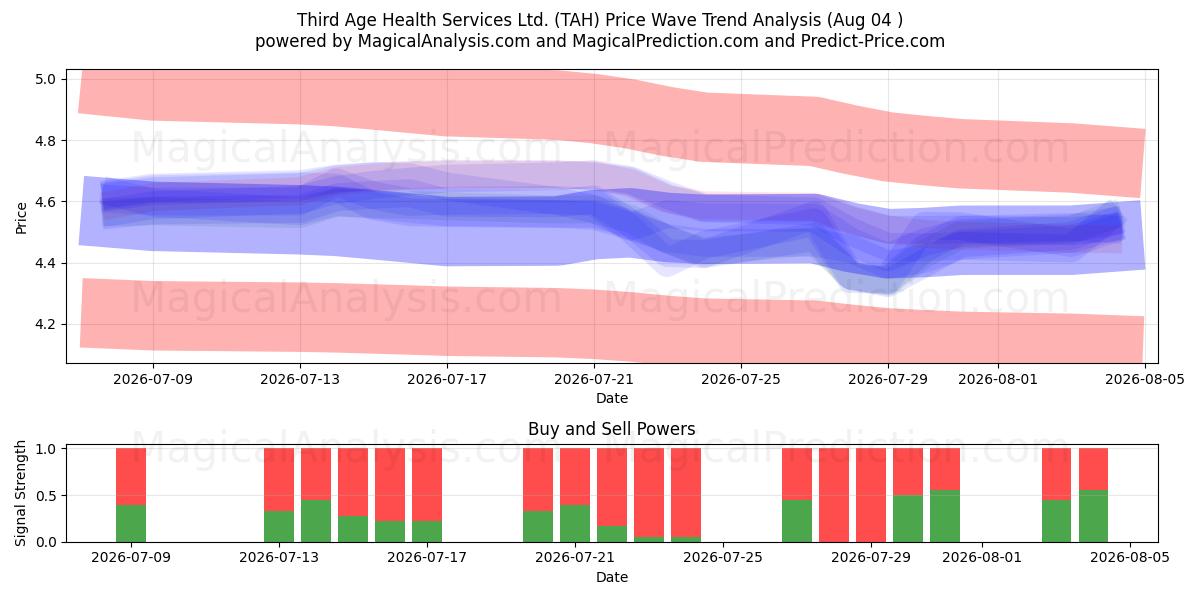  Third Age Health Services Ltd. (TAH) Support and Resistance area (03 Aug) 