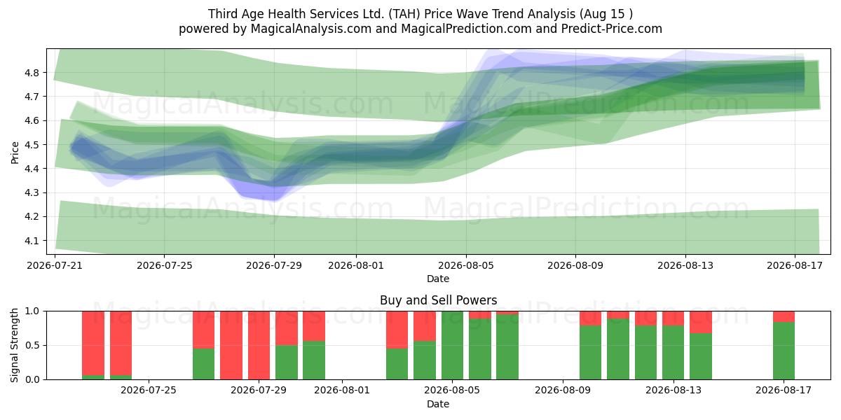  Third Age Health Services Ltd. (TAH) Support and Resistance area (13 Aug) 