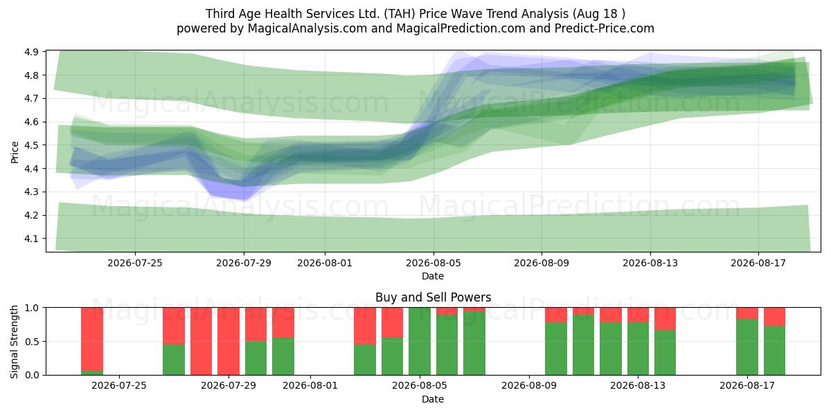  Third Age Health Services Ltd. (TAH) Support and Resistance area (14 Aug) 