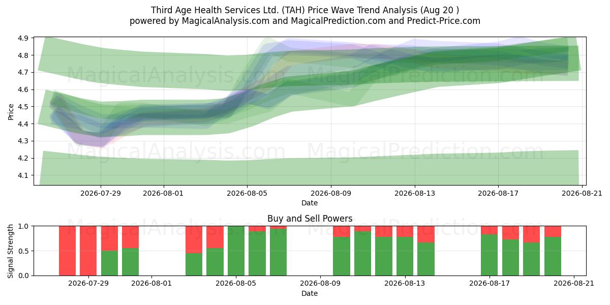  Third Age Health Services Ltd. (TAH) Support and Resistance area (18 Aug) 