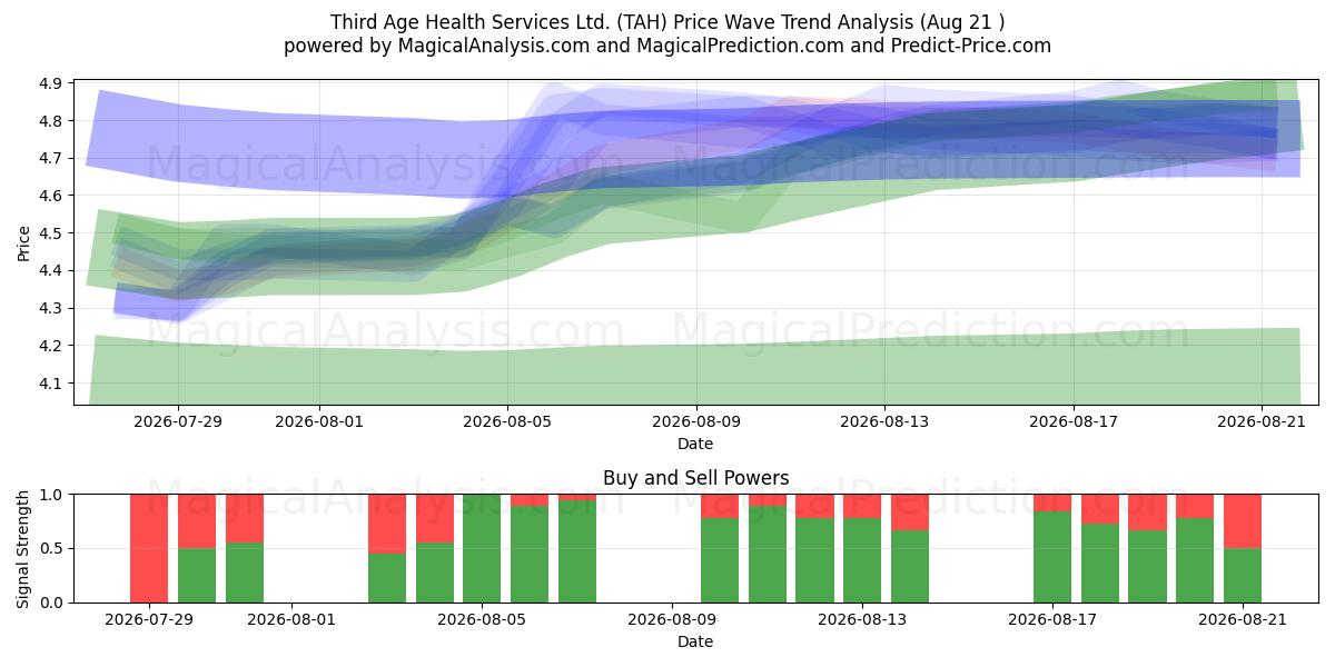 Third Age Health Services Ltd. (TAH) Support and Resistance area (19 Aug) 