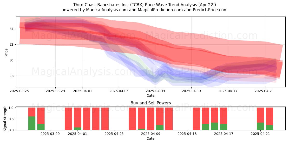  Third Coast Bancshares Inc. (TCBX) Support and Resistance area (22 Apr) 