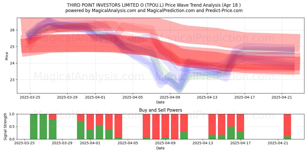  THIRD POINT INVESTORS LIMITED O (TPOU.L) Support and Resistance area (18 Apr) 