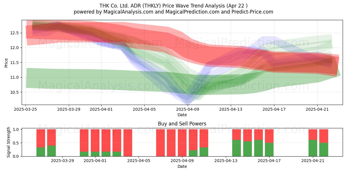  THK Co. Ltd. ADR (THKLY) Support and Resistance area (22 Apr) 