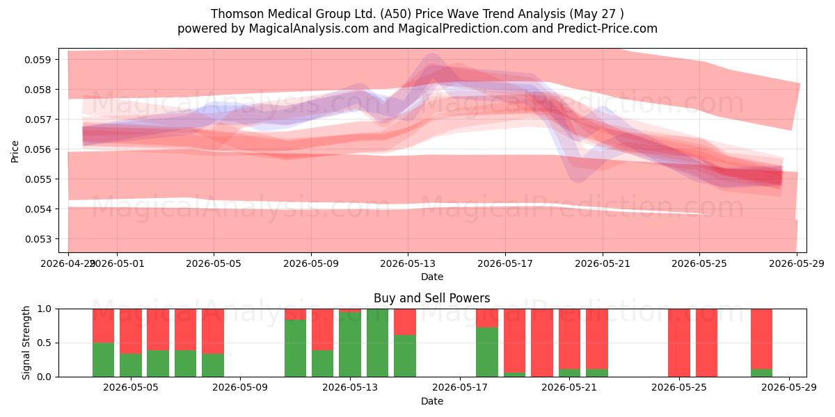  Thomson Medical Group Ltd. (A50) Support and Resistance area (26 May) 