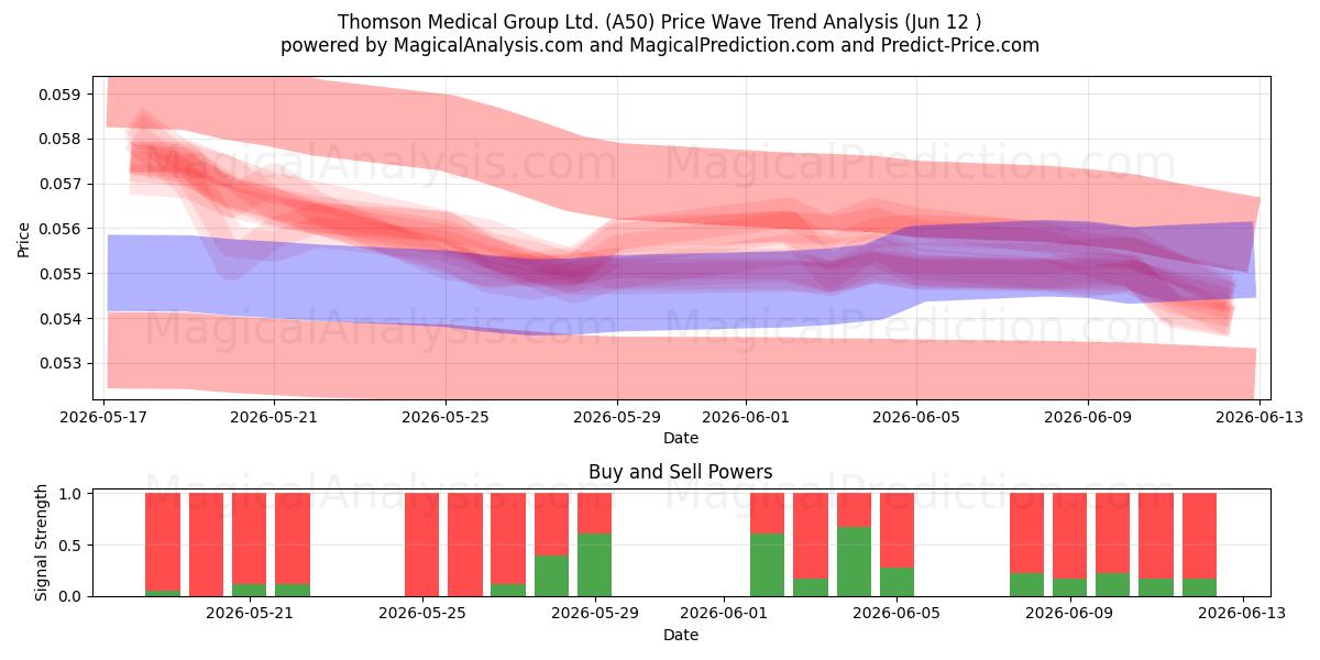  Thomson Medical Group Ltd. (A50) Support and Resistance area (11 Jun) 