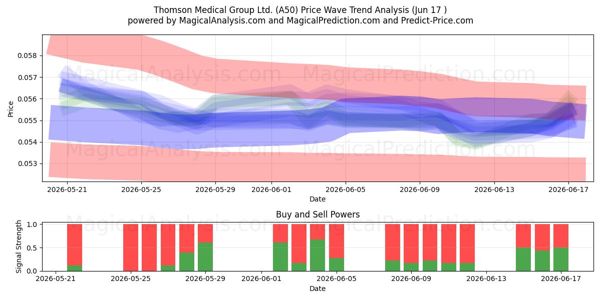 Thomson Medical Group Ltd. (A50) Support and Resistance area (16 Jun) 
