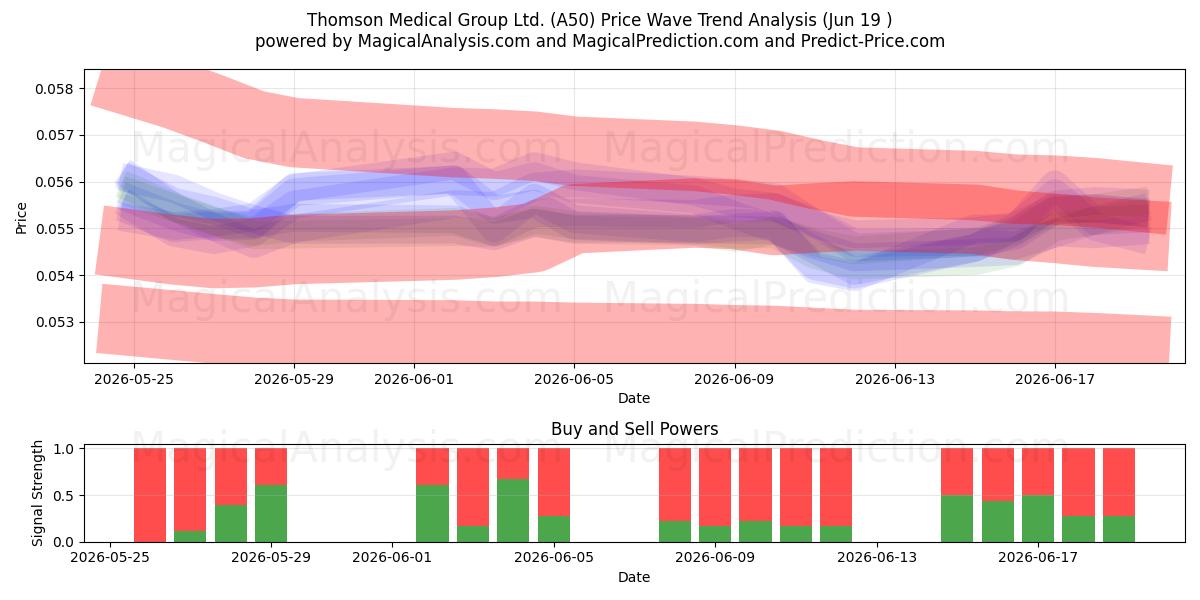  Thomson Medical Group Ltd. (A50) Support and Resistance area (18 Jun) 