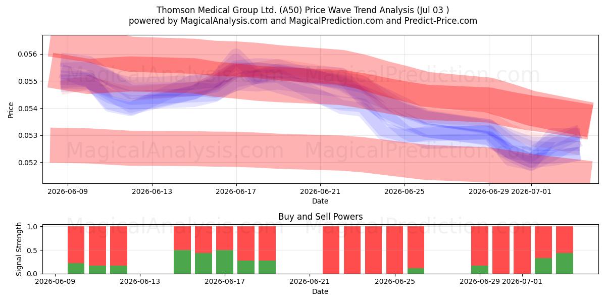  Thomson Medical Group Ltd. (A50) Support and Resistance area (02 Jul) 