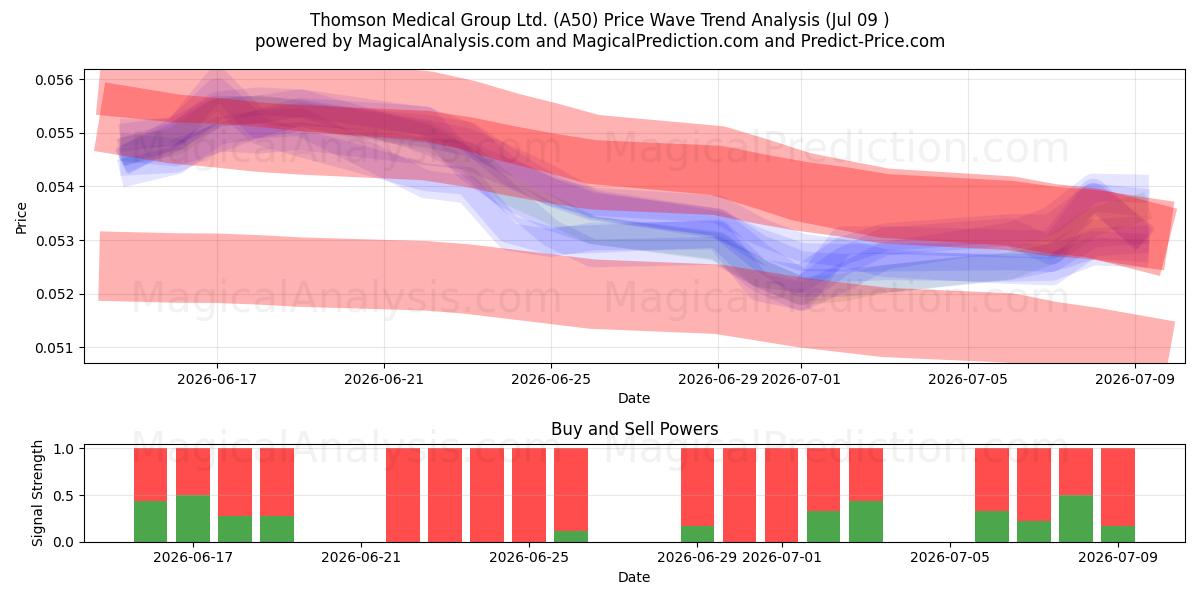  Thomson Medical Group Ltd. (A50) Support and Resistance area (08 Jul) 