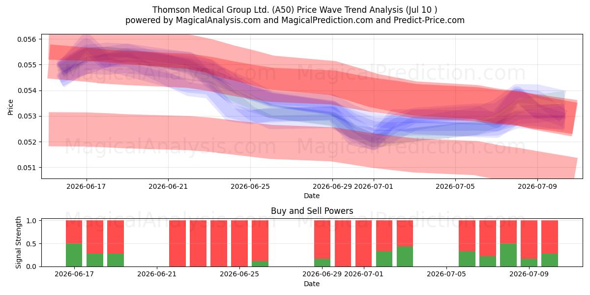  Thomson Medical Group Ltd. (A50) Support and Resistance area (09 Jul) 