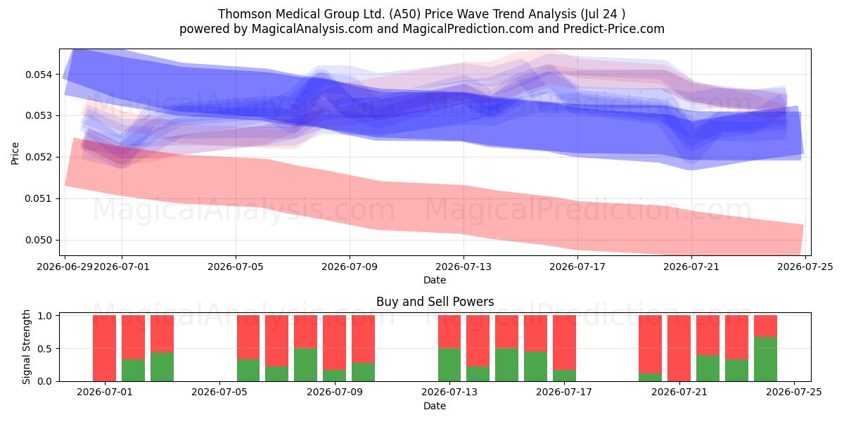  Thomson Medical Group Ltd. (A50) Support and Resistance area (23 Jul) 