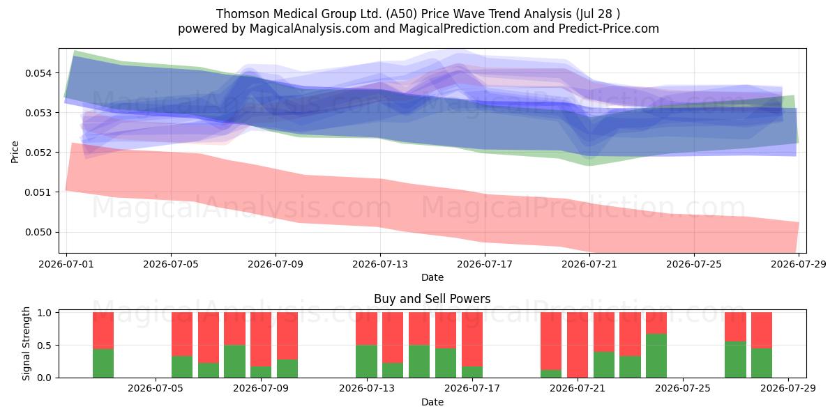  Thomson Medical Group Ltd. (A50) Support and Resistance area (27 Jul) 