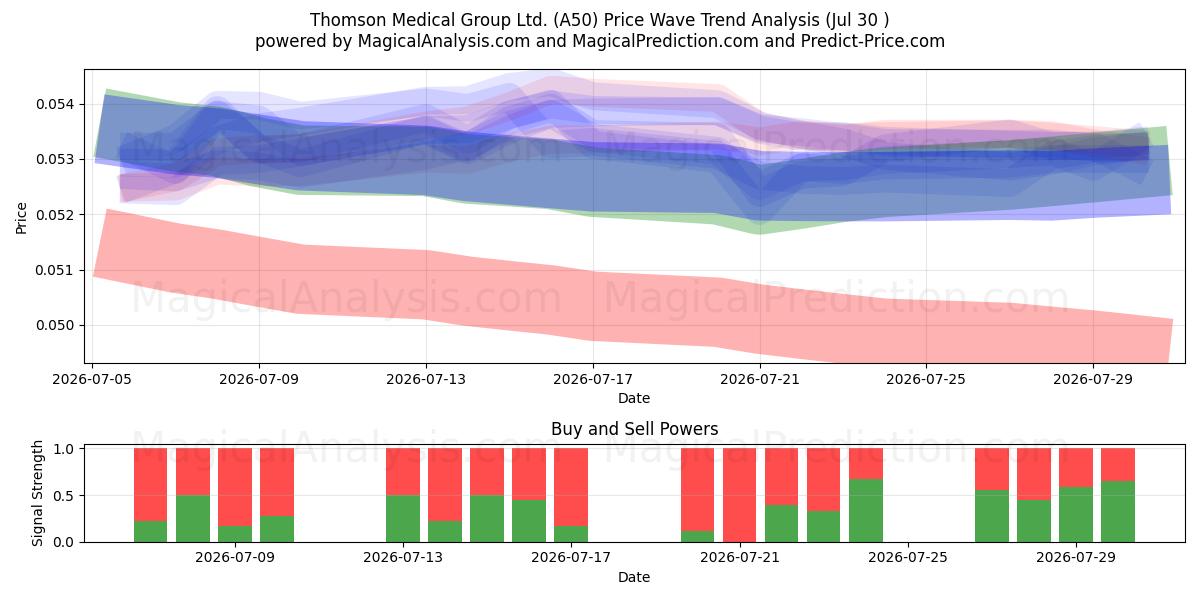  Thomson Medical Group Ltd. (A50) Support and Resistance area (29 Jul) 
