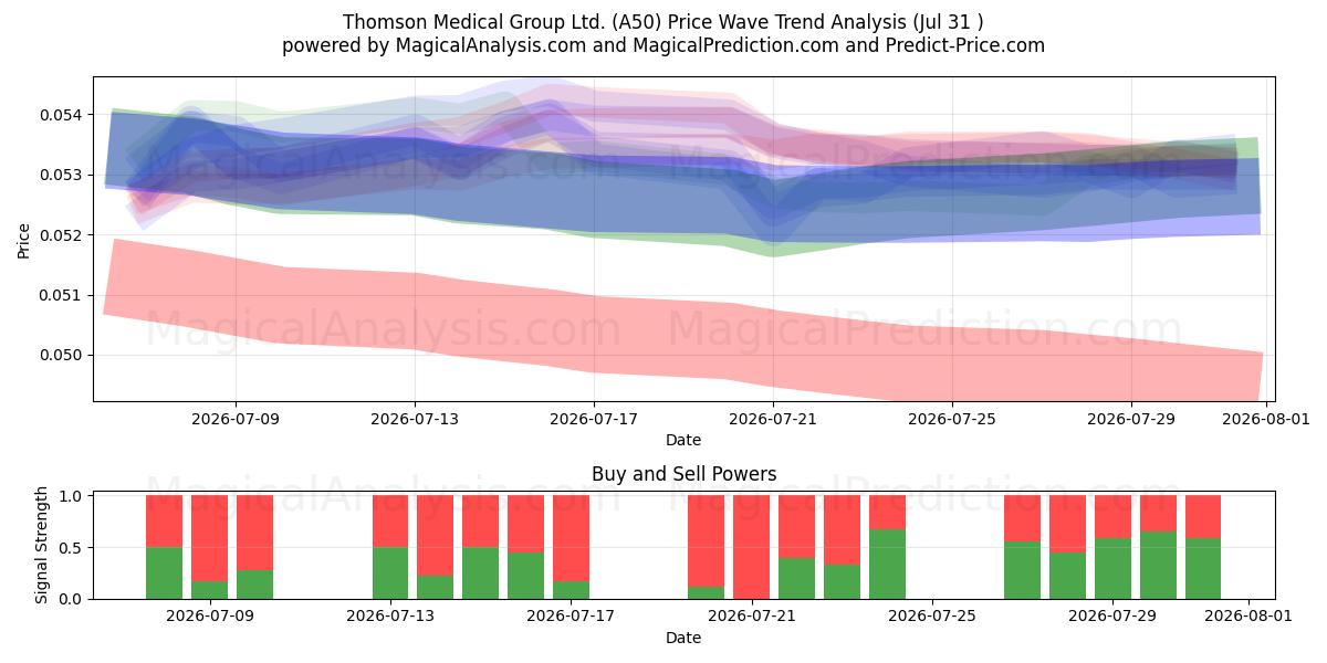  Thomson Medical Group Ltd. (A50) Support and Resistance area (30 Jul) 