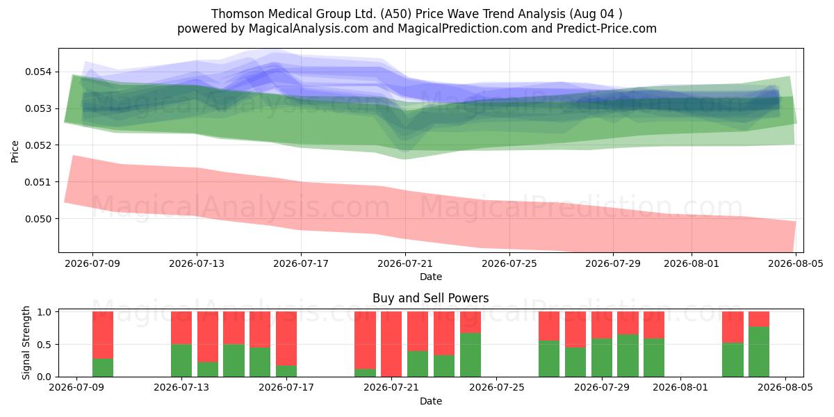  Thomson Medical Group Ltd. (A50) Support and Resistance area (03 Aug) 