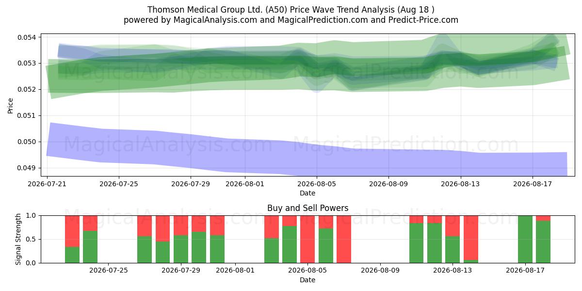  Thomson Medical Group Ltd. (A50) Support and Resistance area (17 Aug) 