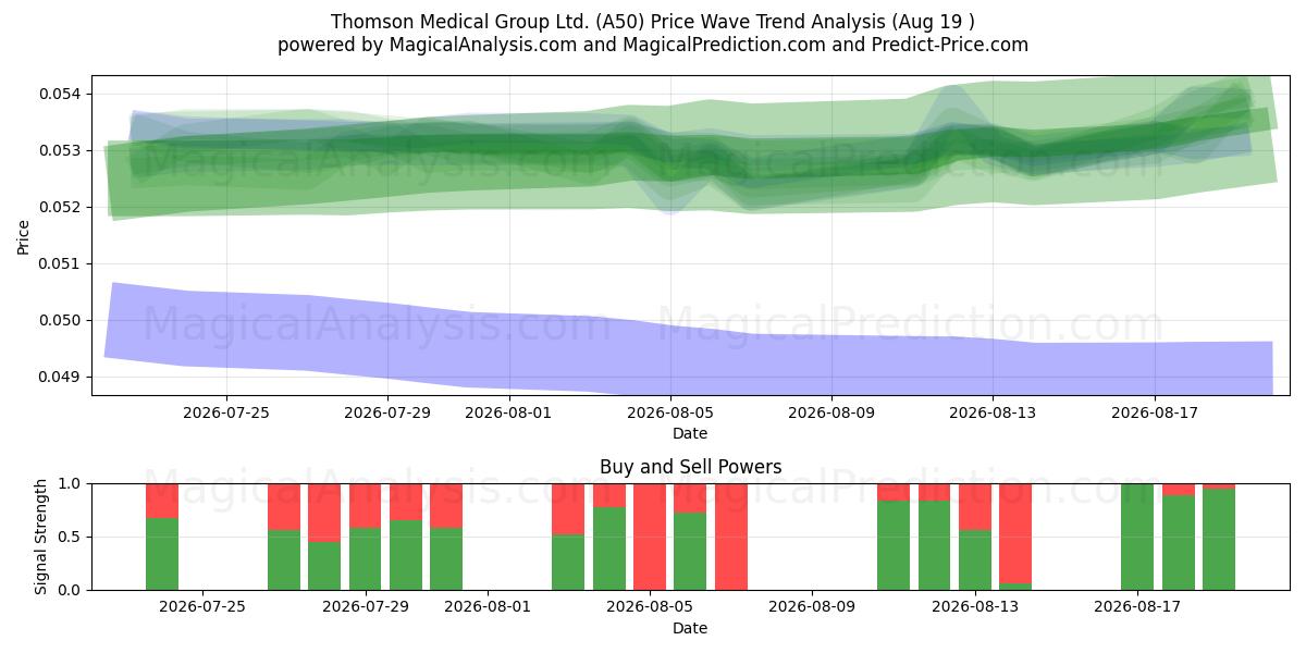  Thomson Medical Group Ltd. (A50) Support and Resistance area (18 Aug) 