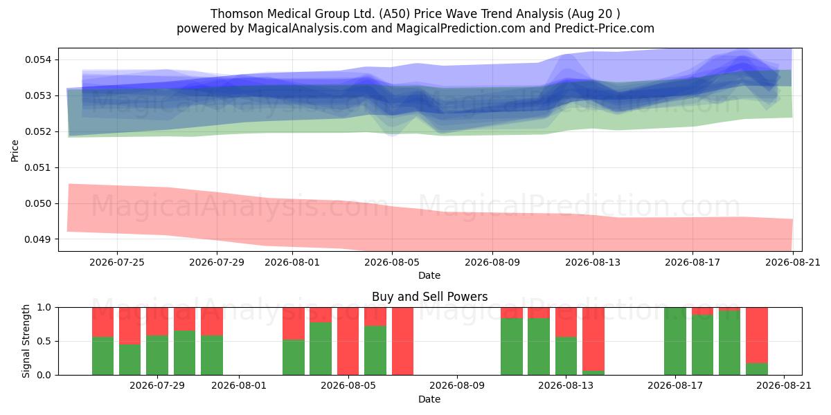  Thomson Medical Group Ltd. (A50) Support and Resistance area (19 Aug) 