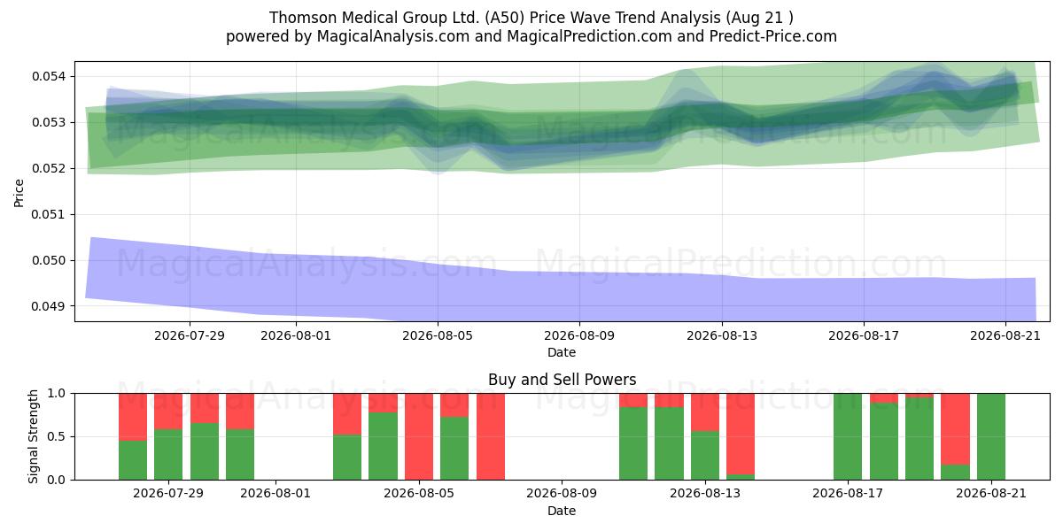  Thomson Medical Group Ltd. (A50) Support and Resistance area (20 Aug) 