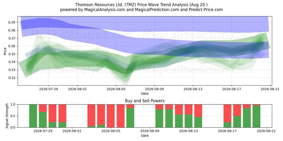  Thomson Resources Ltd. (TMZ) Support and Resistance area (19 Aug) 