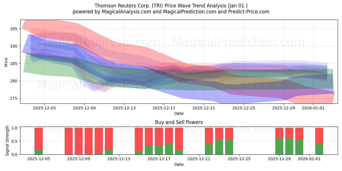  Thomson Reuters Corp. (TRI) Support and Resistance area (31 Dec) 