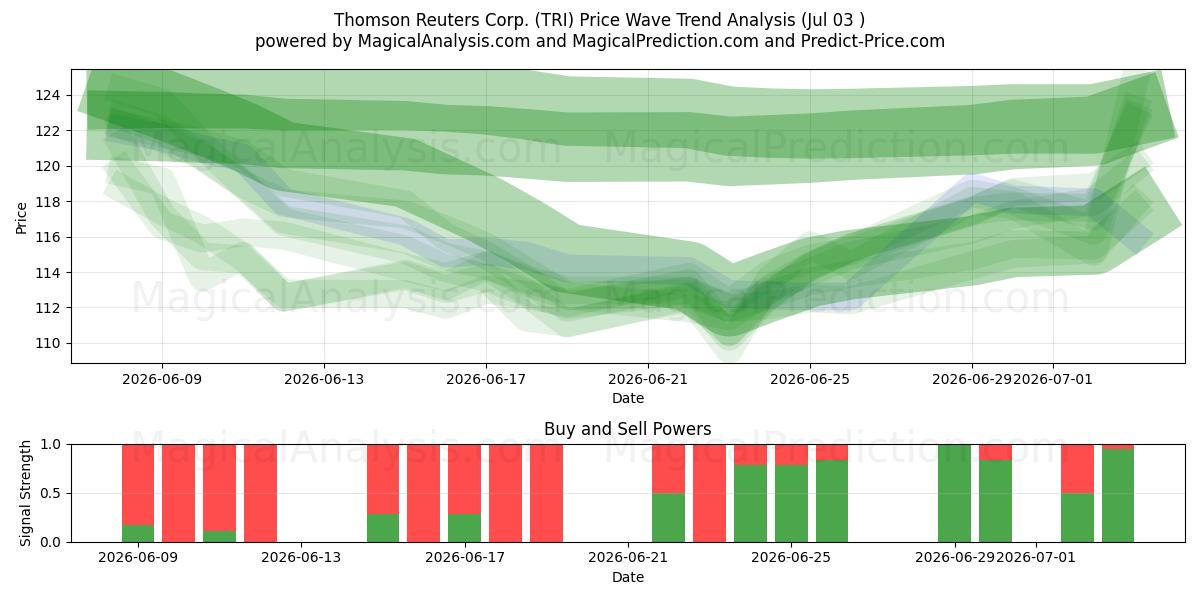  Thomson Reuters Corp. (TRI) Support and Resistance area (02 Jul) 