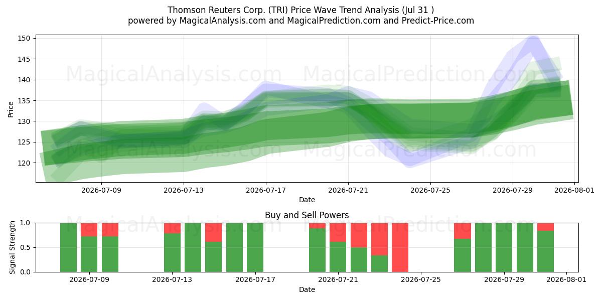  Thomson Reuters Corp. (TRI) Support and Resistance area (30 Jul) 