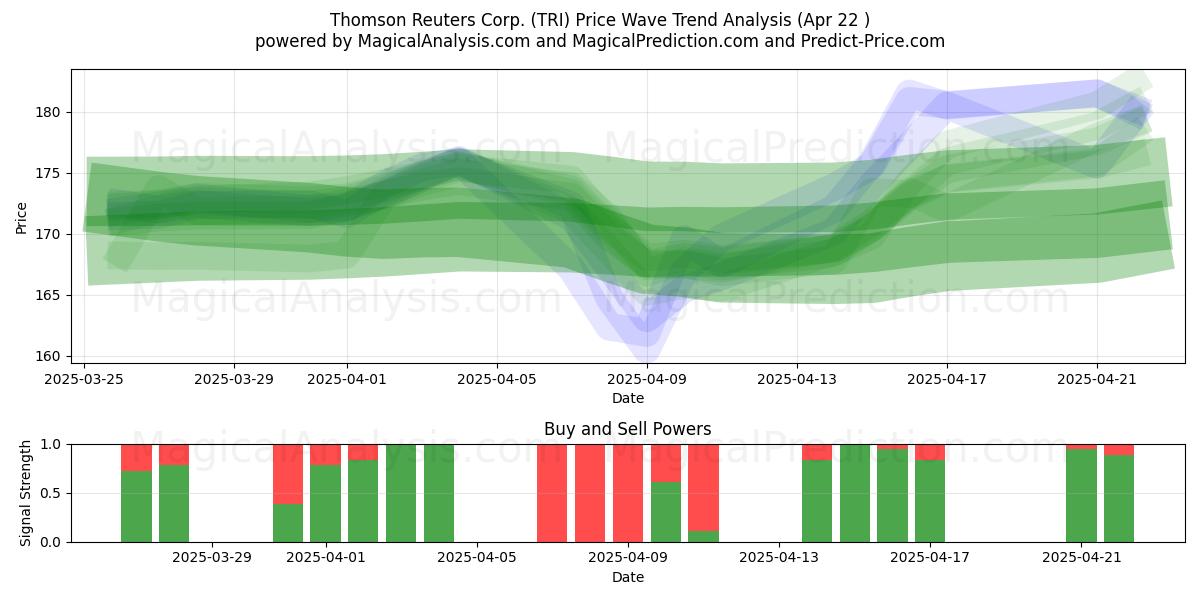  Thomson Reuters Corp. (TRI) Support and Resistance area (22 Apr) 
