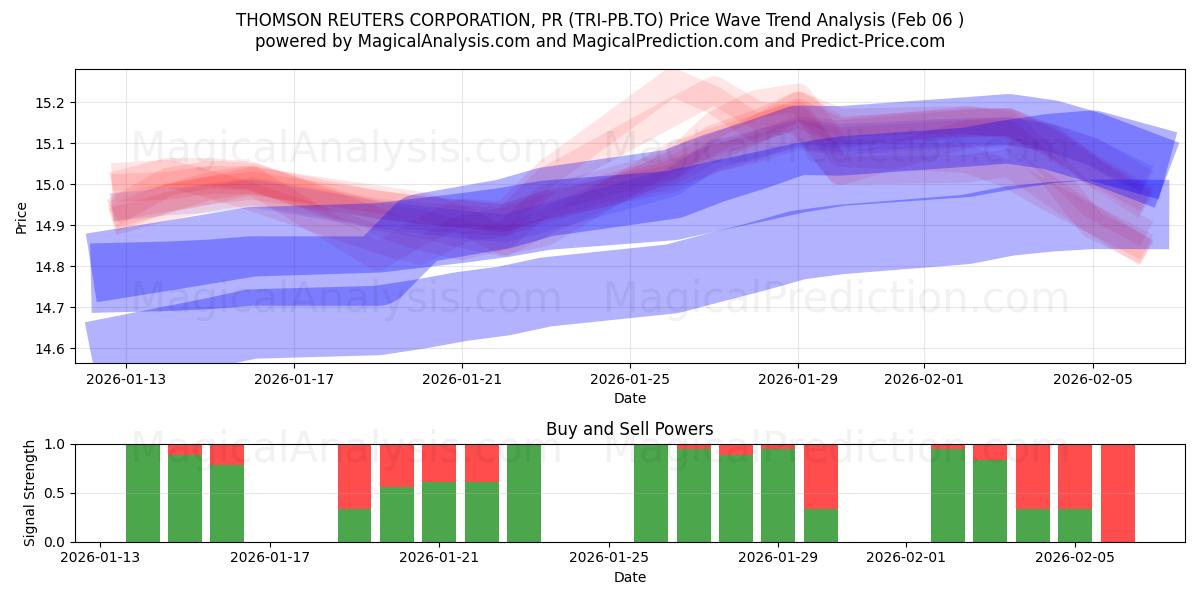  THOMSON REUTERS CORPORATION, PR (TRI-PB.TO) Support and Resistance area (05 Feb) 