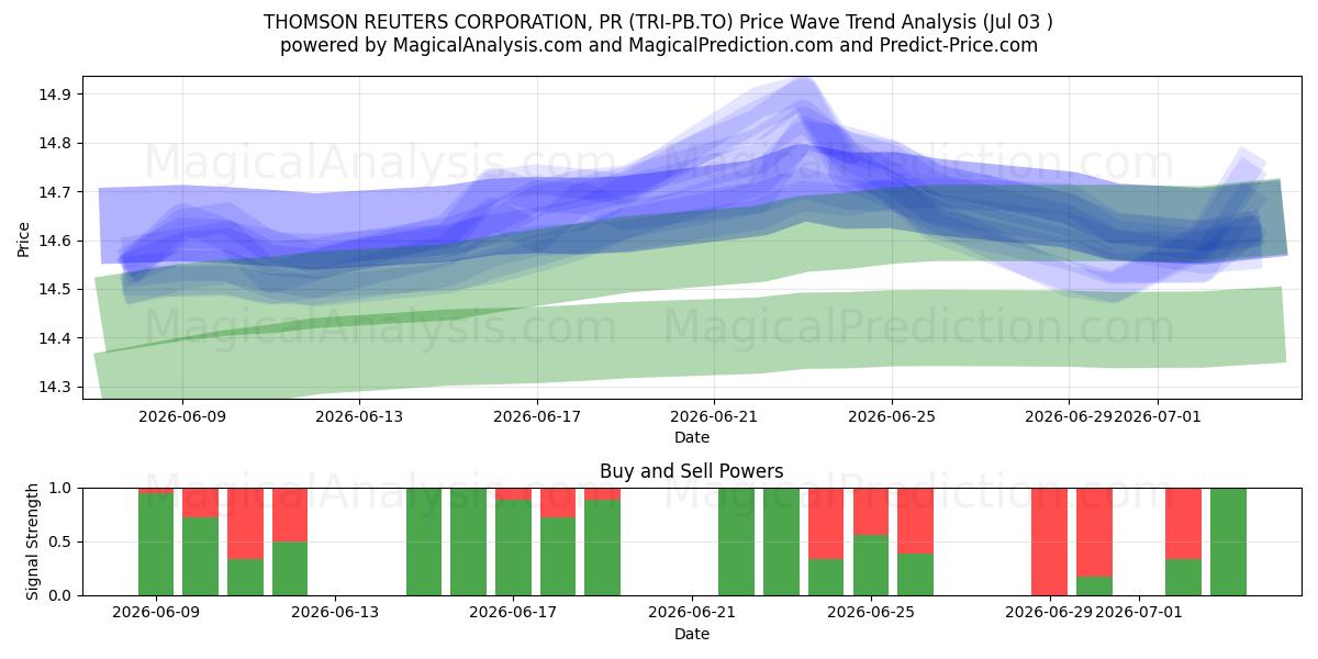  THOMSON REUTERS CORPORATION, PR (TRI-PB.TO) Support and Resistance area (02 Jul) 