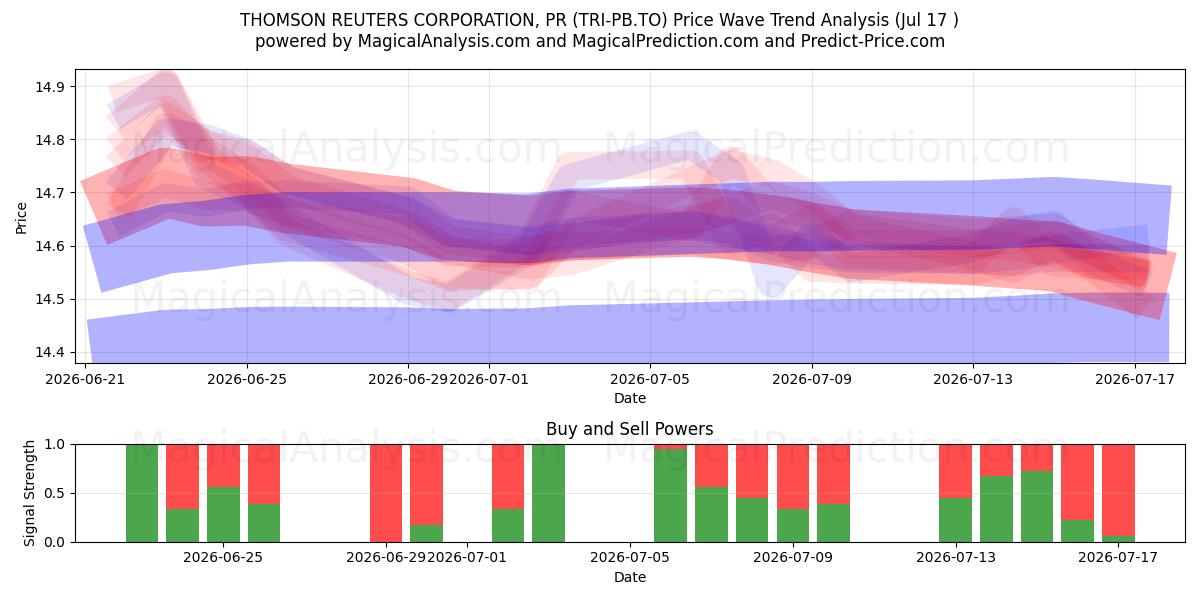  THOMSON REUTERS CORPORATION, PR (TRI-PB.TO) Support and Resistance area (16 Jul) 