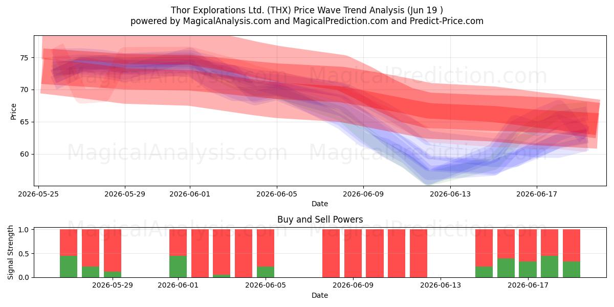  Thor Explorations Ltd. (THX) Support and Resistance area (18 Jun) 