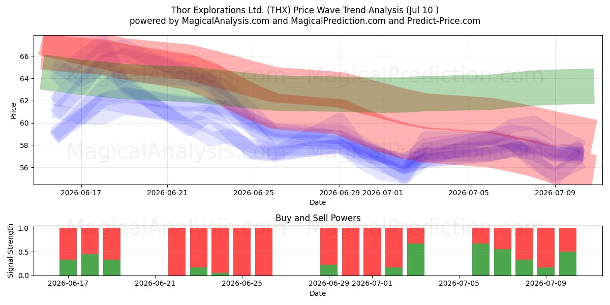  Thor Explorations Ltd. (THX) Support and Resistance area (09 Jul) 