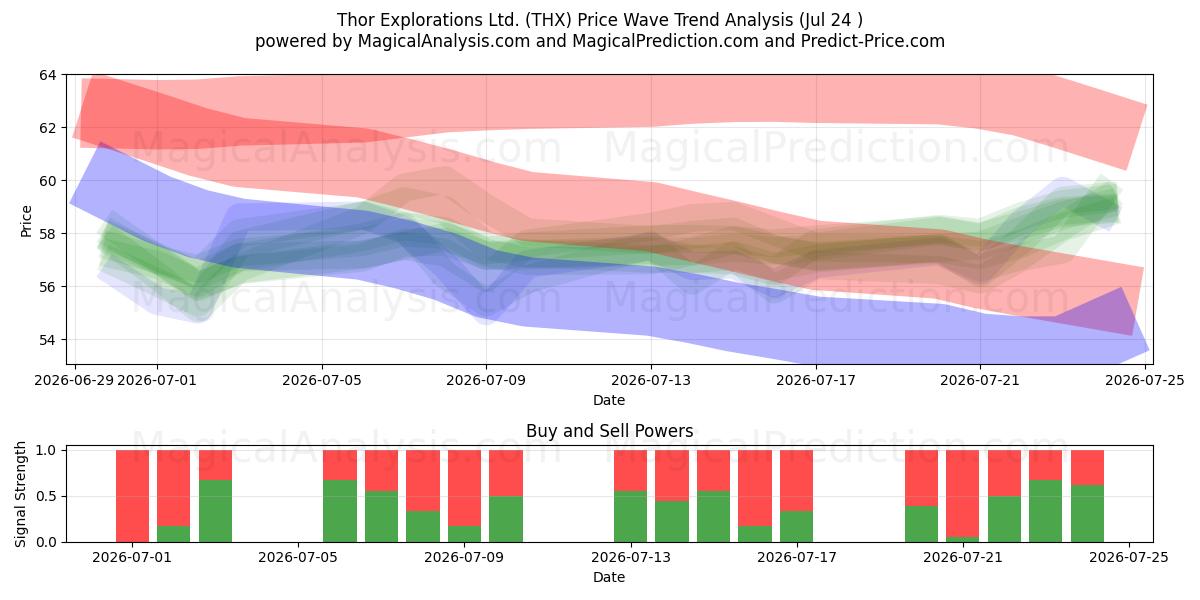  Thor Explorations Ltd. (THX) Support and Resistance area (23 Jul) 