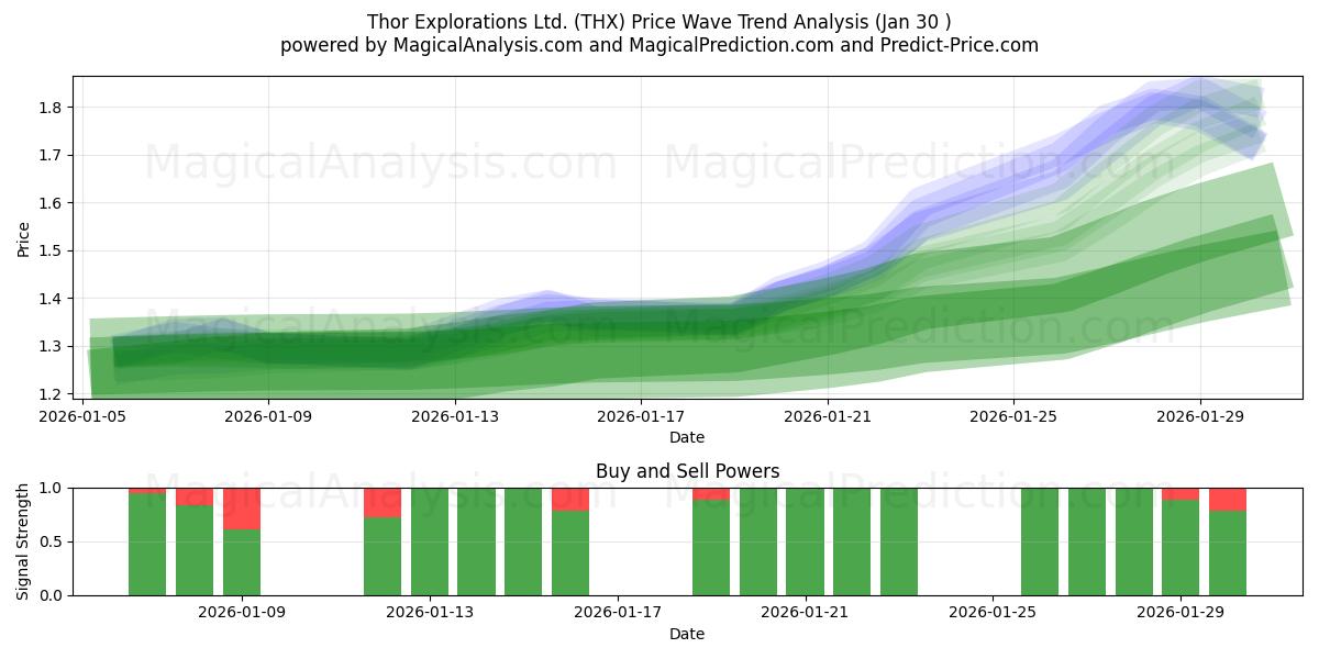  Thor Explorations Ltd. (THX) Support and Resistance area (29 Jan) 