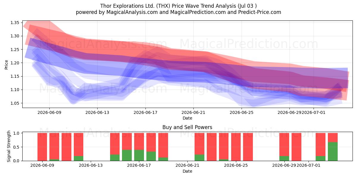  Thor Explorations Ltd. (THX) Support and Resistance area (02 Jul) 