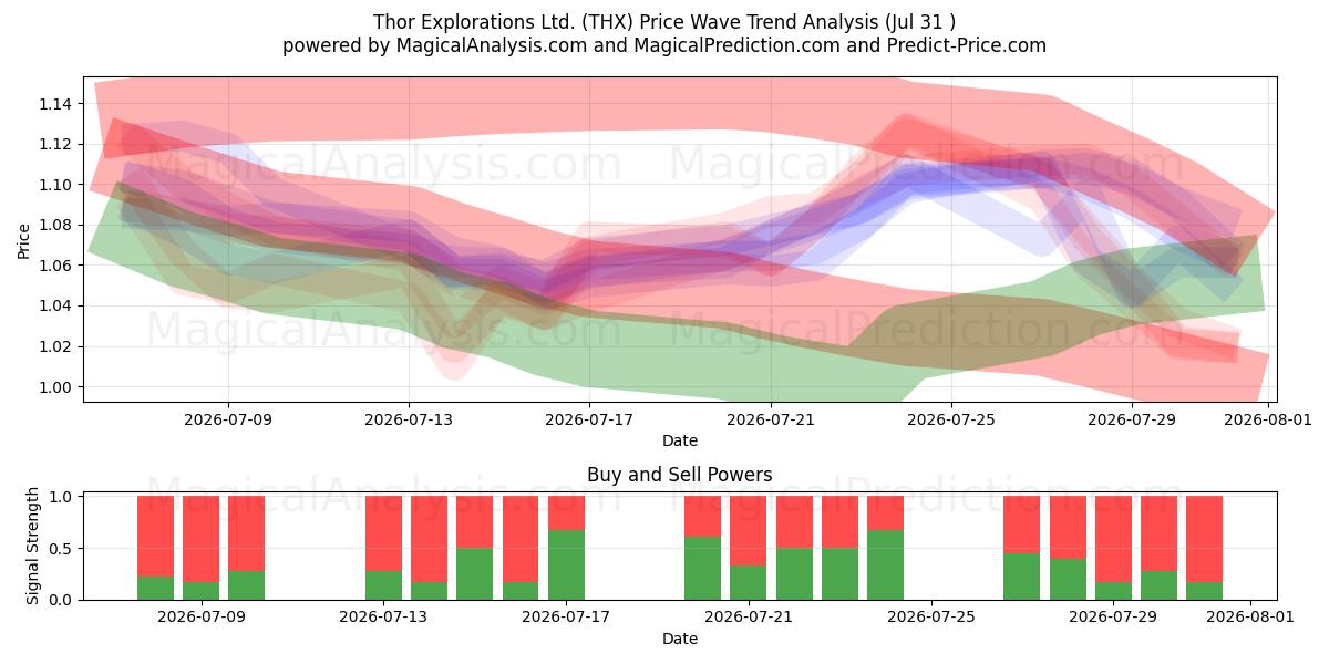  Thor Explorations Ltd. (THX) Support and Resistance area (30 Jul) 