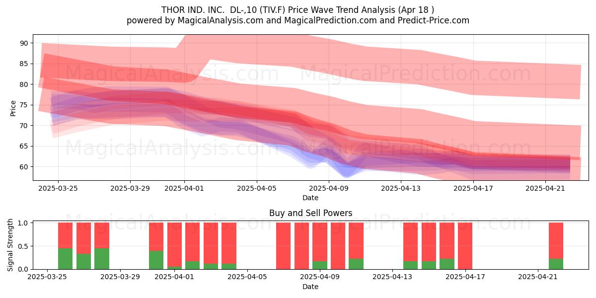  THOR IND. INC.  DL-,10 (TIV.F) Support and Resistance area (18 Apr) 