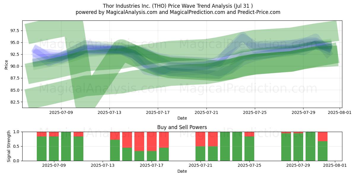  Thor Industries Inc. (THO) Support and Resistance area (30 Jul) 