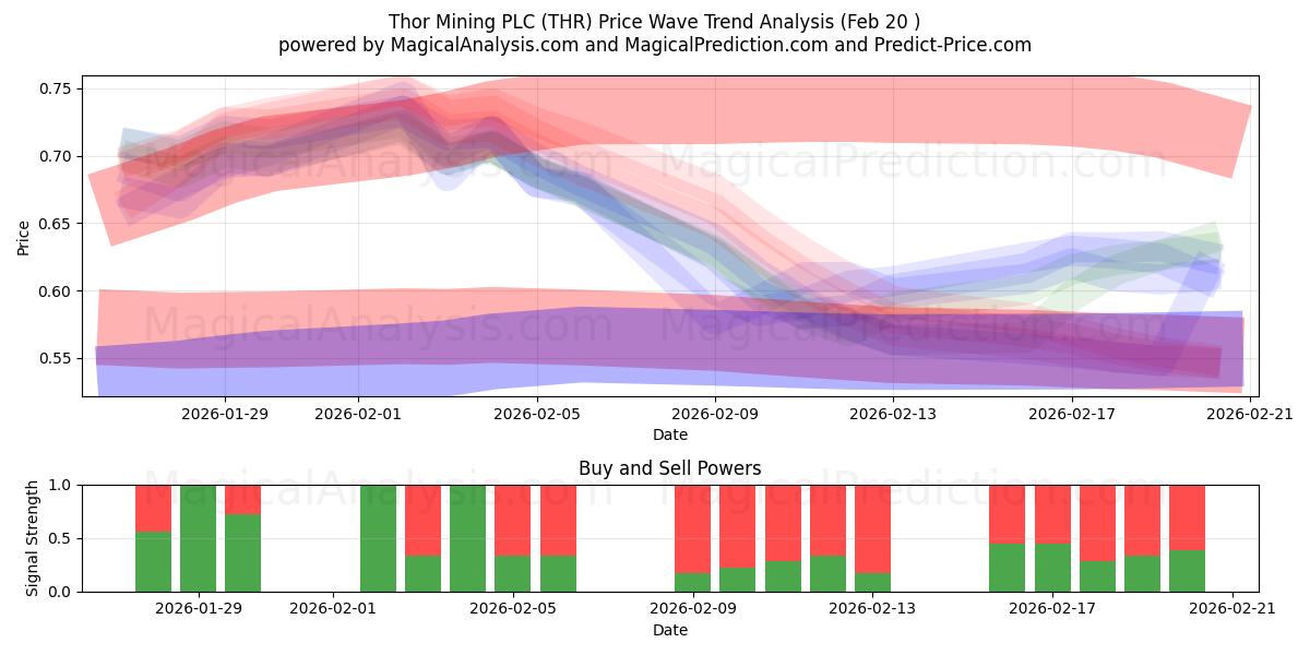  Thor Mining PLC (THR) Support and Resistance area (19 Feb) 