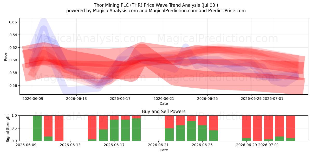  Thor Mining PLC (THR) Support and Resistance area (02 Jul) 