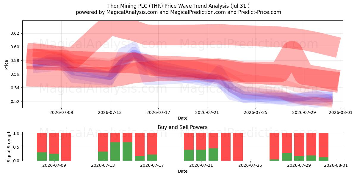  Thor Mining PLC (THR) Support and Resistance area (30 Jul) 
